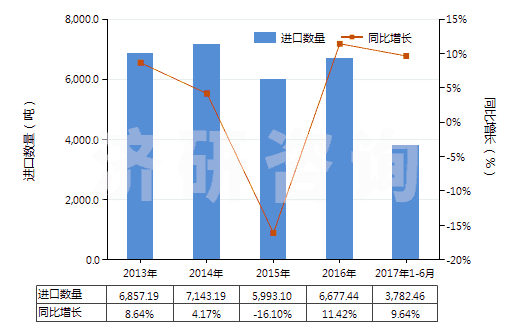 2013-2017年6月中國聚乙酸乙烯酯的水分散體(HS39051200)進(jìn)口量及增速統(tǒng)計(jì)